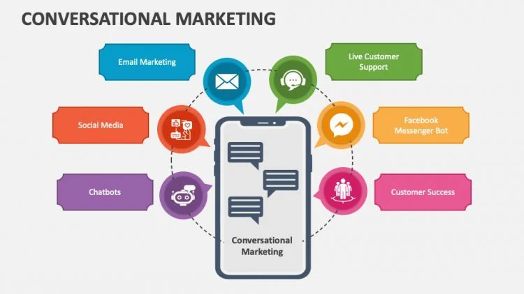 Kỷ nguyên tiếp thị hội thoại (conversational marketing)